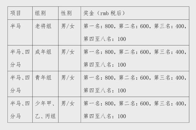 24年中国轮滑马拉松公开赛竞赛规程的通知千亿球友会平台中国轮滑协会关于印发20(图2)